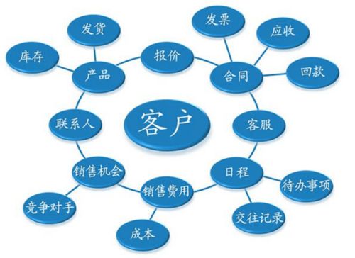 智能水务系统开发 关于CRM你可能不知道的七件事